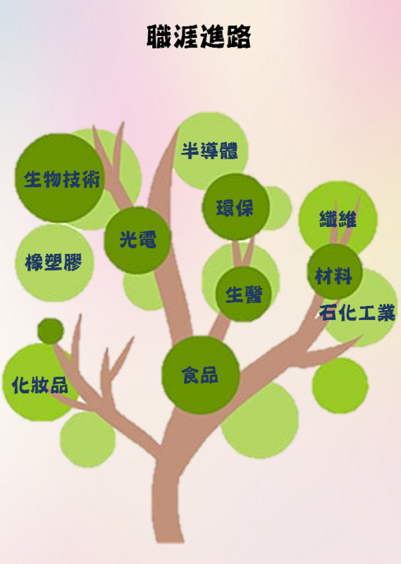 職涯進路